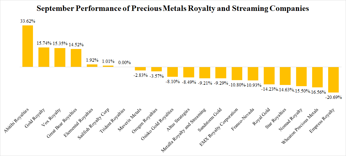 Precious Metals Royalty And Streaming Companies The September Report