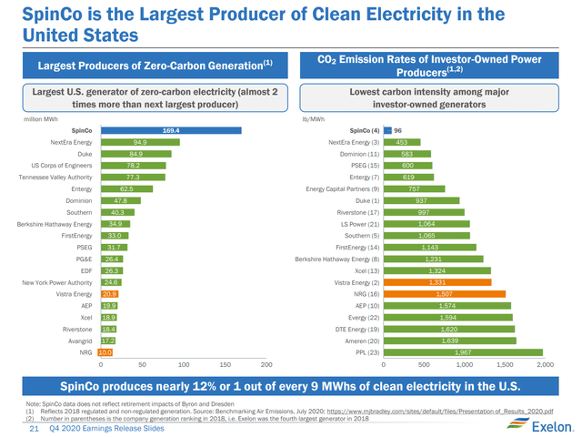 SpinCo is the Largest Producer of Clean Electricity in the United States