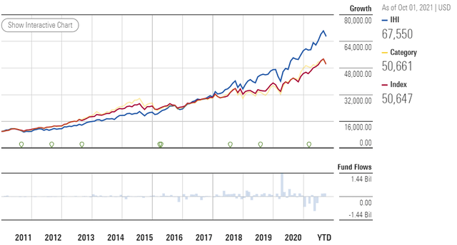 Ihi Ishares