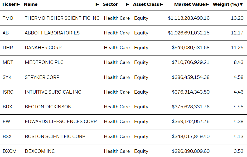 iShares U.S. Medical Devices ETF (IHI) Oh My, How I Relish