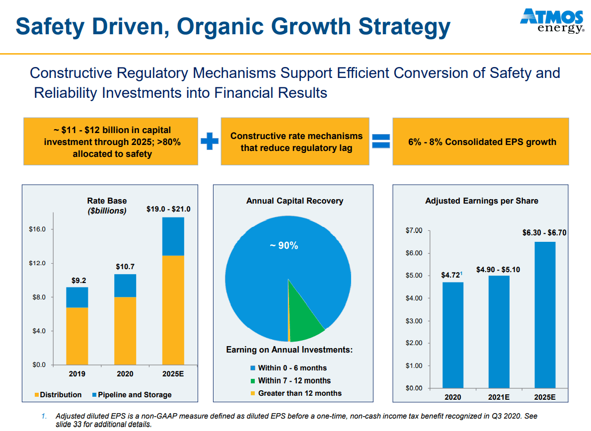 Atmos Energy: Safe Dividend Aristocrat To Fight Future Market Crashes ...