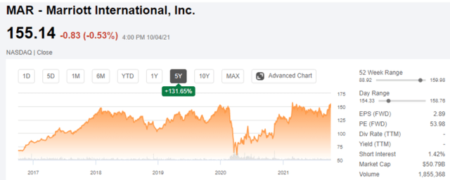 Marriott International Stock