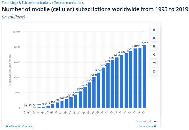 wireless subscriptions s-curve