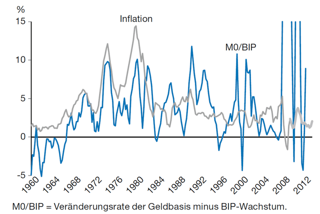 Rate of change of the monetary base minus GDP-Growth