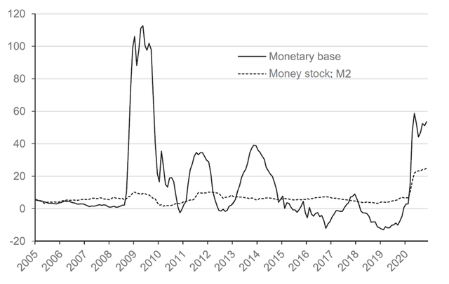 Monetary base and Money stock