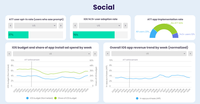 iOS 14.5 opt-in rates and in app revenue trend for social media apps