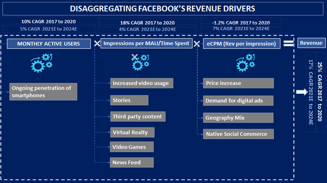 Facebook revenue drivers