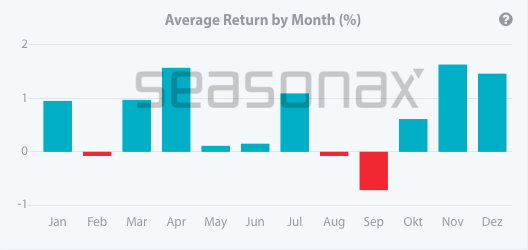 Average returns per month