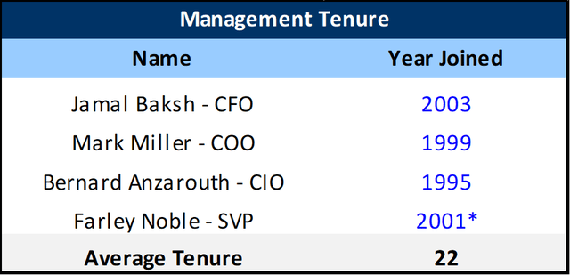 Management Tenure