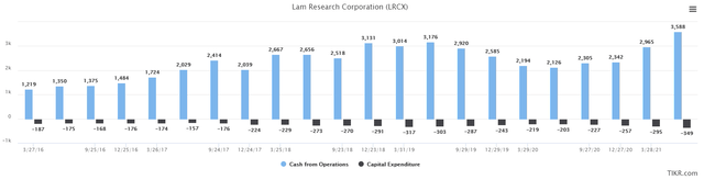 LRCX Cash from operations & capital expenditures