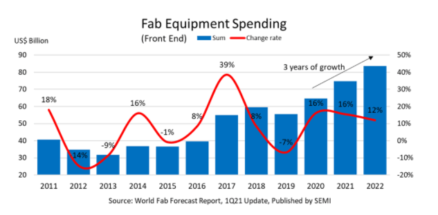 LRCX Fab equipment spending
