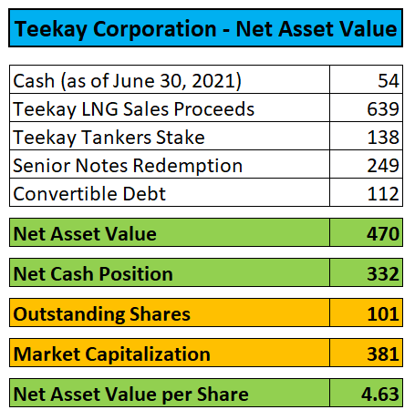 Teekay Corporation - net asset value