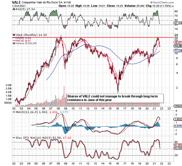 Vale Stock Ticker