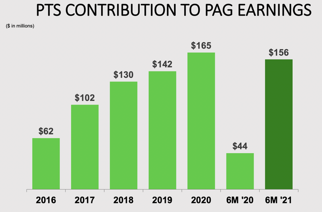 PTS contribution to PAG earnings