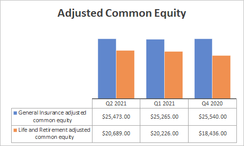 Adjusted common equity