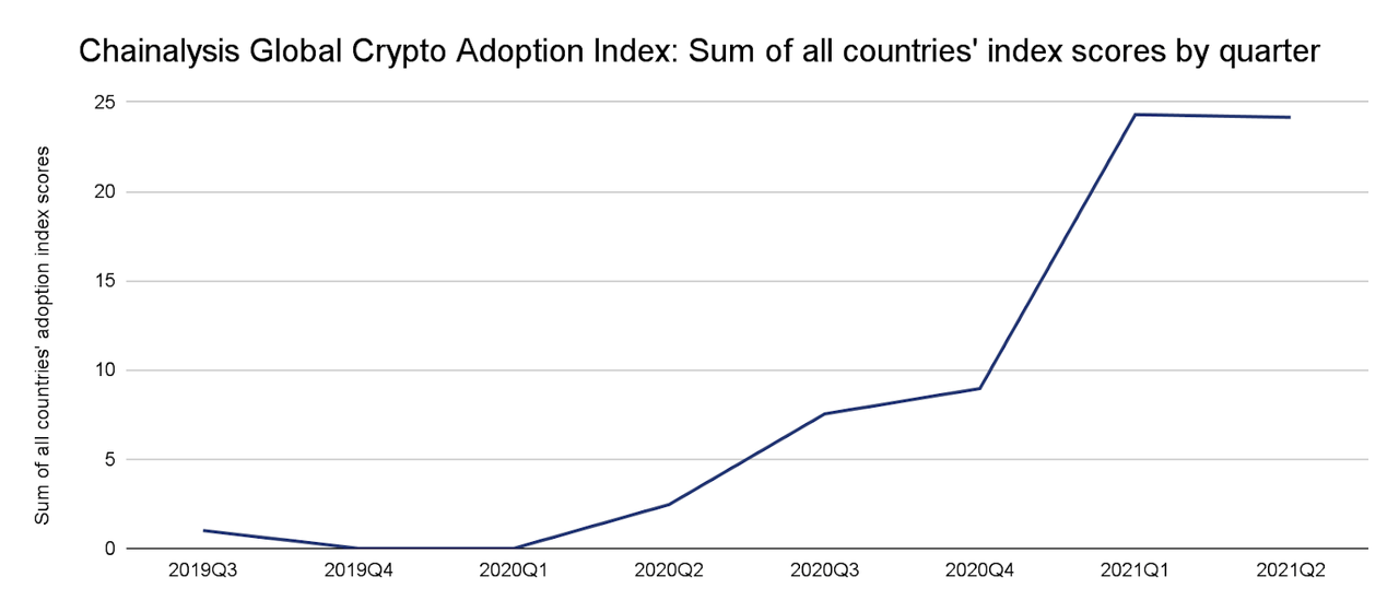 Chainalysis Global Crypto Adoption Index