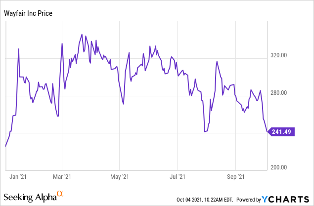 Stock Price For Wayfair