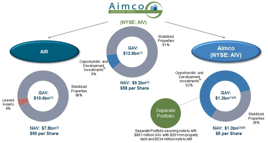 AIMCO Split Into AIRC and AIV