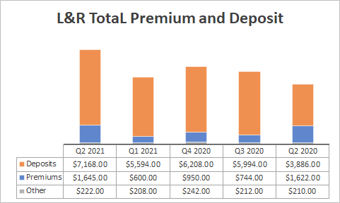 L&R total premium and deposit