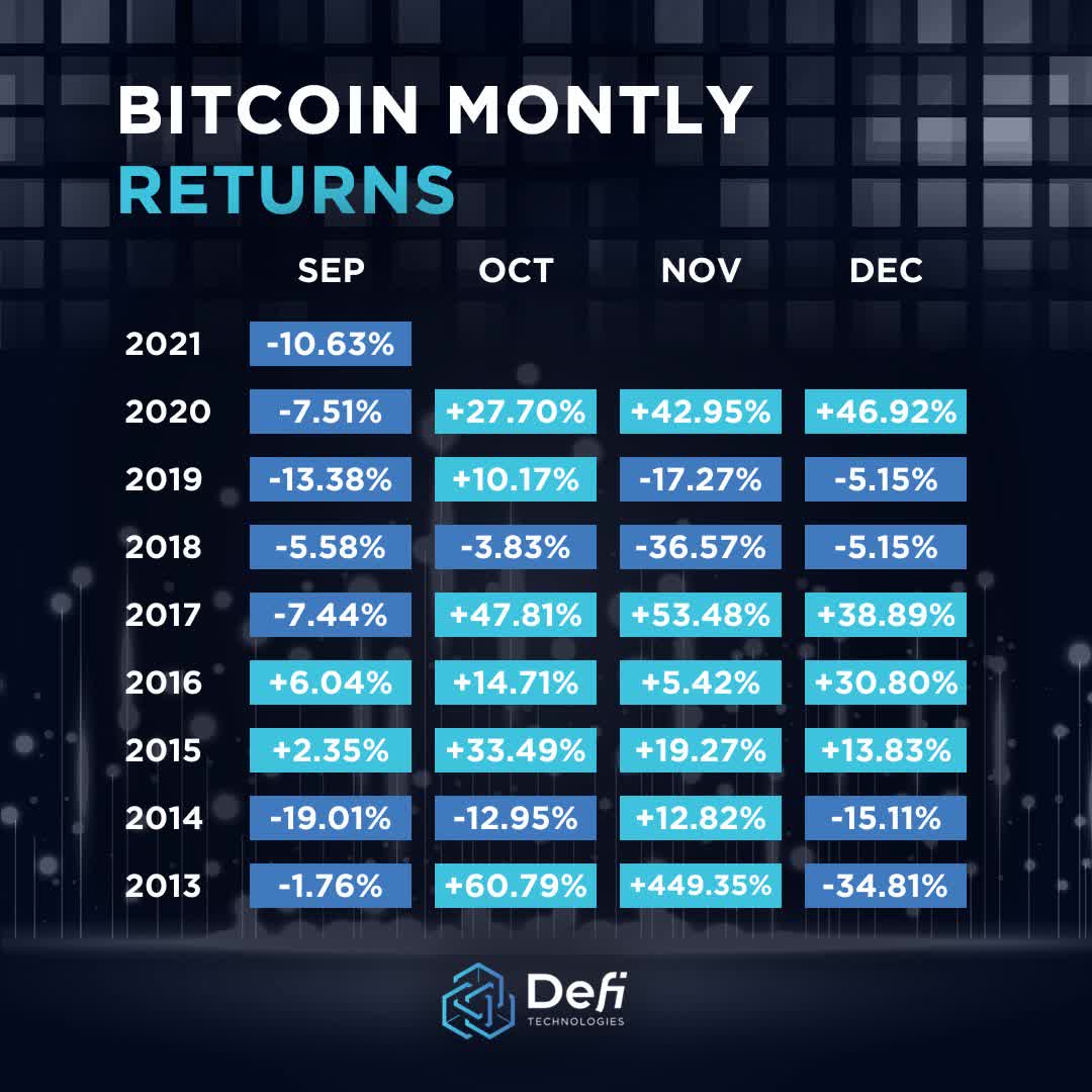 Bitcoin monthly returns