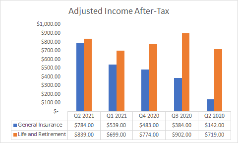 Adjusted income after tax