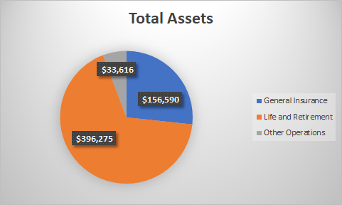 AIG total assets