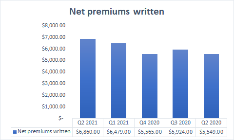 Net premiums written