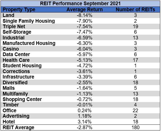 REIT performance in September 2021: property type, average return, and number of REITs
