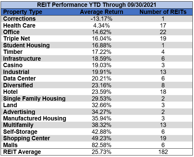 REIT performance YTD: property type, average return, and number of REITs