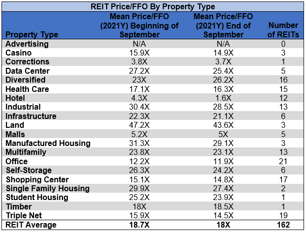 REIT Price/FFOby property type