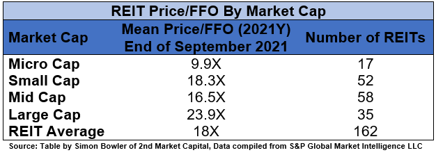 REIT price/FFO by market cap