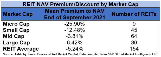 REIT NAV Premium/Discount by market cap