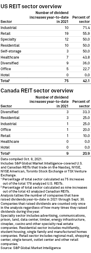 US REIT sector overview