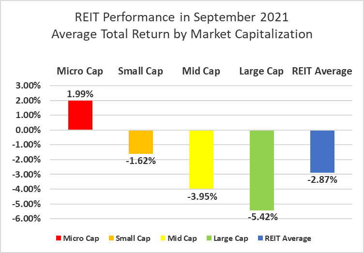 REIT performance in September 2021