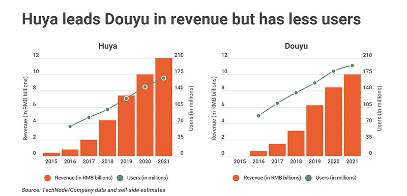 Huya leads Douyu in revenue but has less users