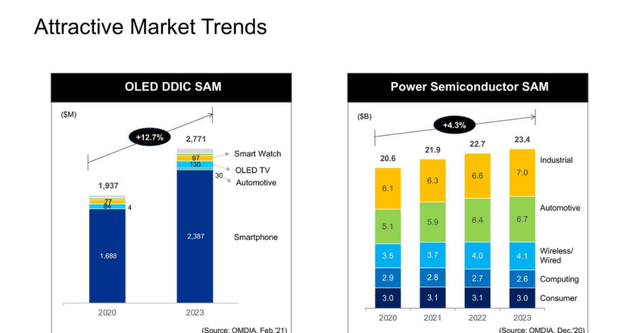 Semiconductor Attractive Market Trends