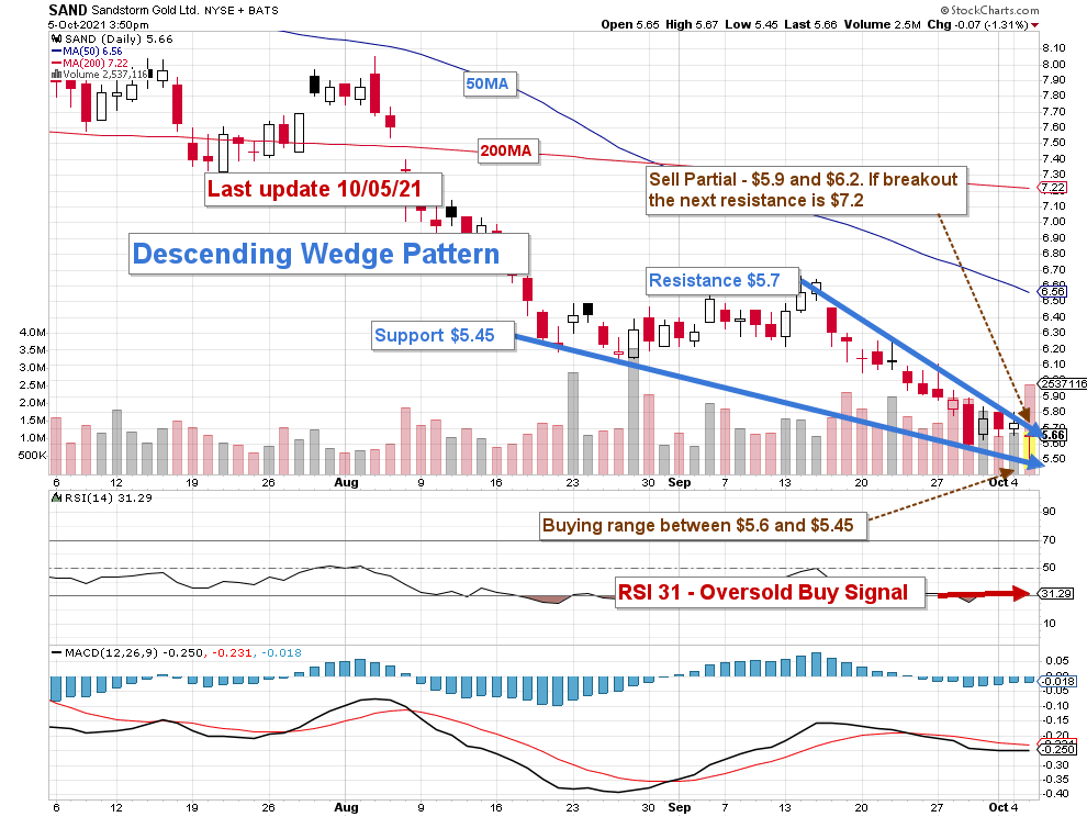 Sands Stock