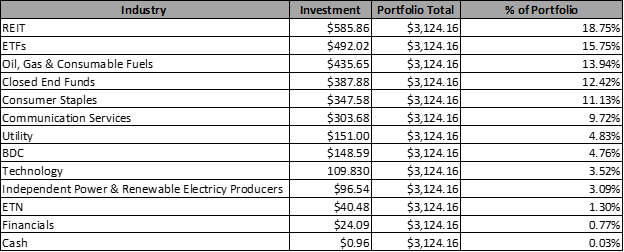 Dividend Harvesting: Week 31 Update, $3,100 Allocated, $215.44 In ...