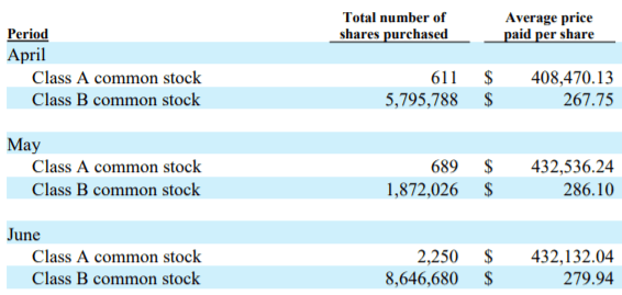 Berkshire Hathaway stock repurchase