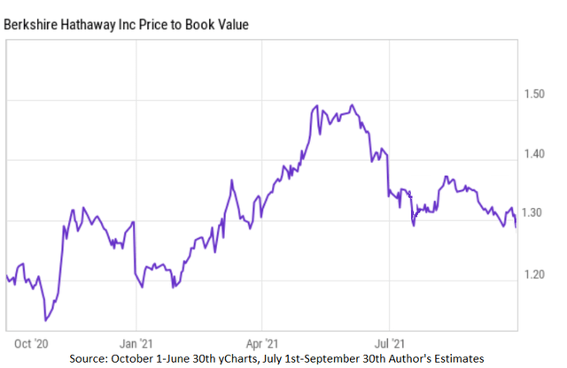 Berkshire Hathaway Price to Book Value