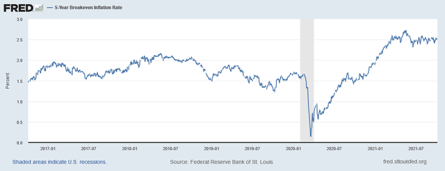5-Year Inflation Expectations