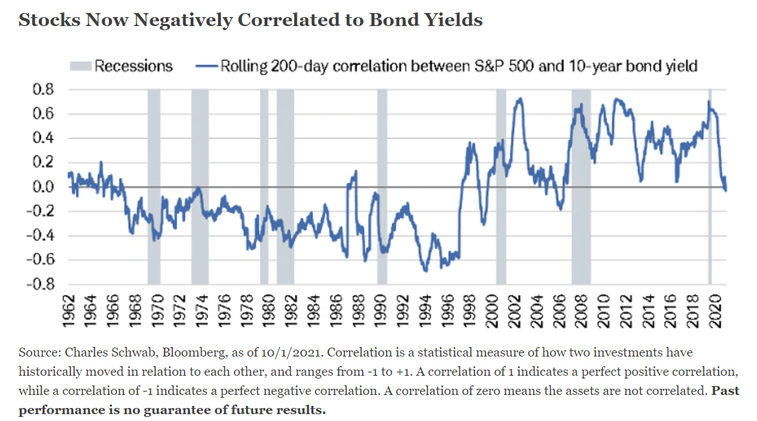 Shifting Sand – Stock/Bond Correlations Undergoing A Regime Change ...