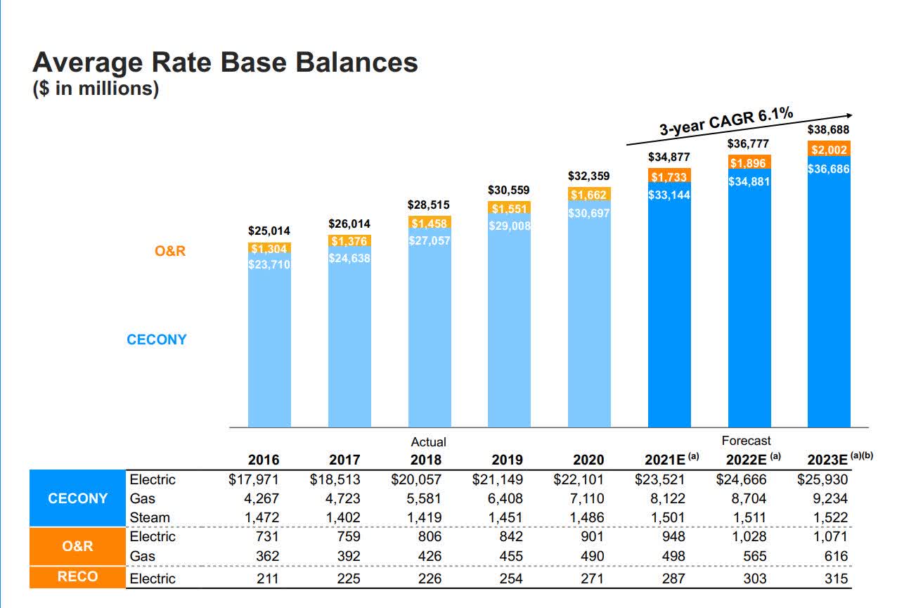 Base rate. Capex логотип. Consolidated Edison.