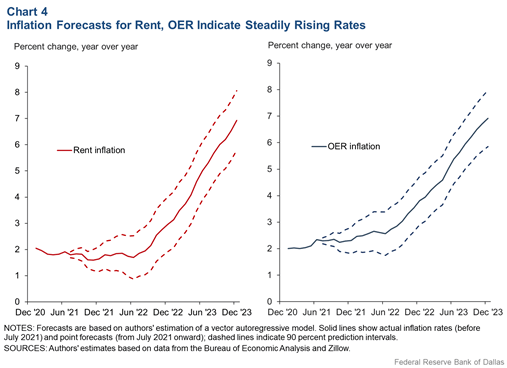 Inflation forecasts for rent