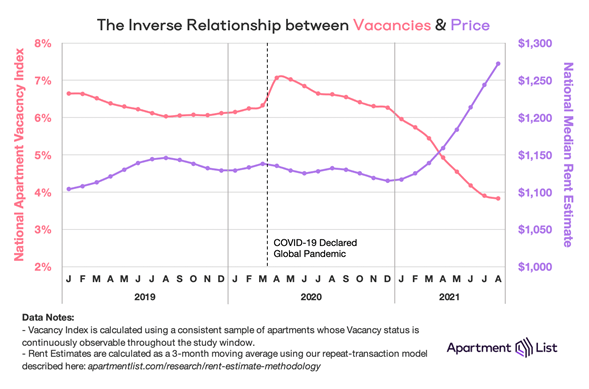 Inverse relationship between vacancies and price