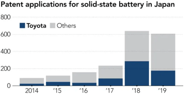 Patent applications for solid-state battery in Japan