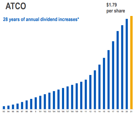 ATCO dividend growth