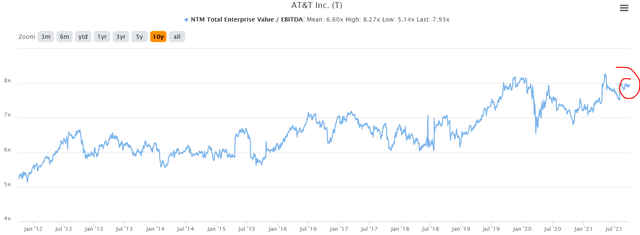 AT&T stock price