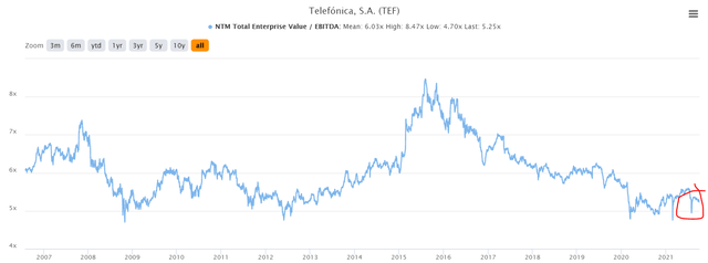 Telefonica stock price