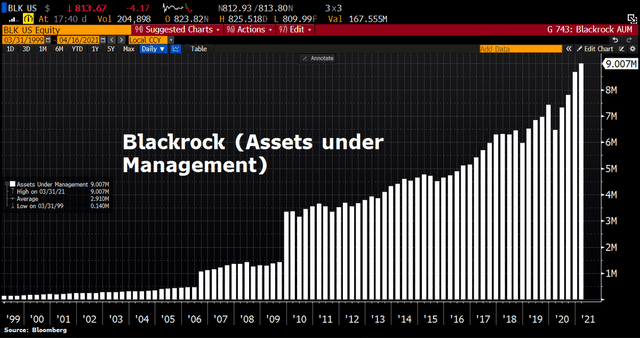 Blackrock Current Holdings